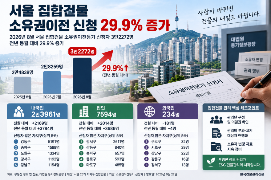 서울 집합건물 소유권이전 신청 29.9% 증가