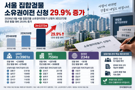 서울 집합건물 소유권이전 신청 29.9% 증가